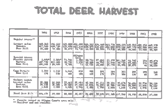 Harvest charts
